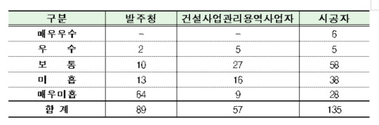 지난해 공공 건설공사 참여자에 대한 안전관리 수준평가 결과. <국토교통부 제공>